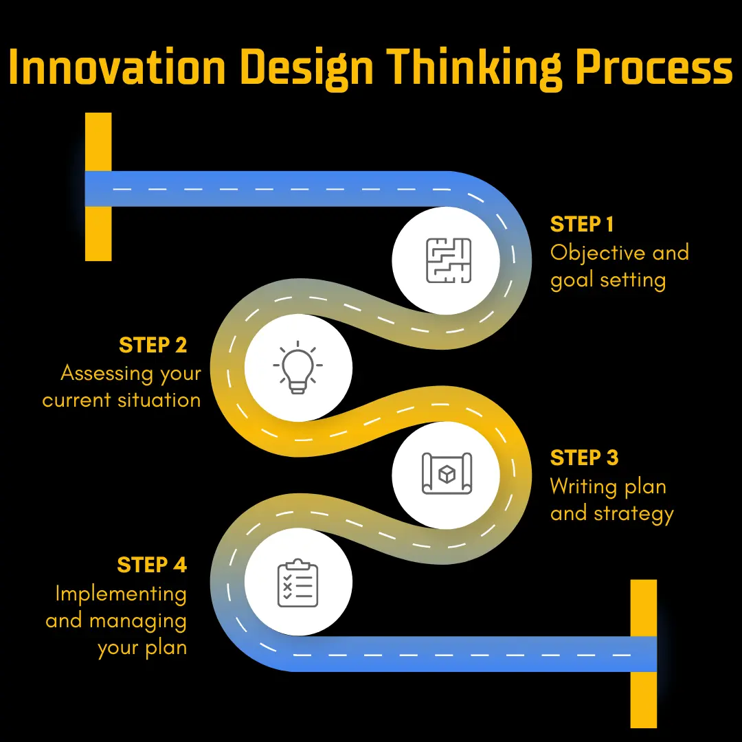 Innovative Design Thinking Process by Leading IT Company in Pune India